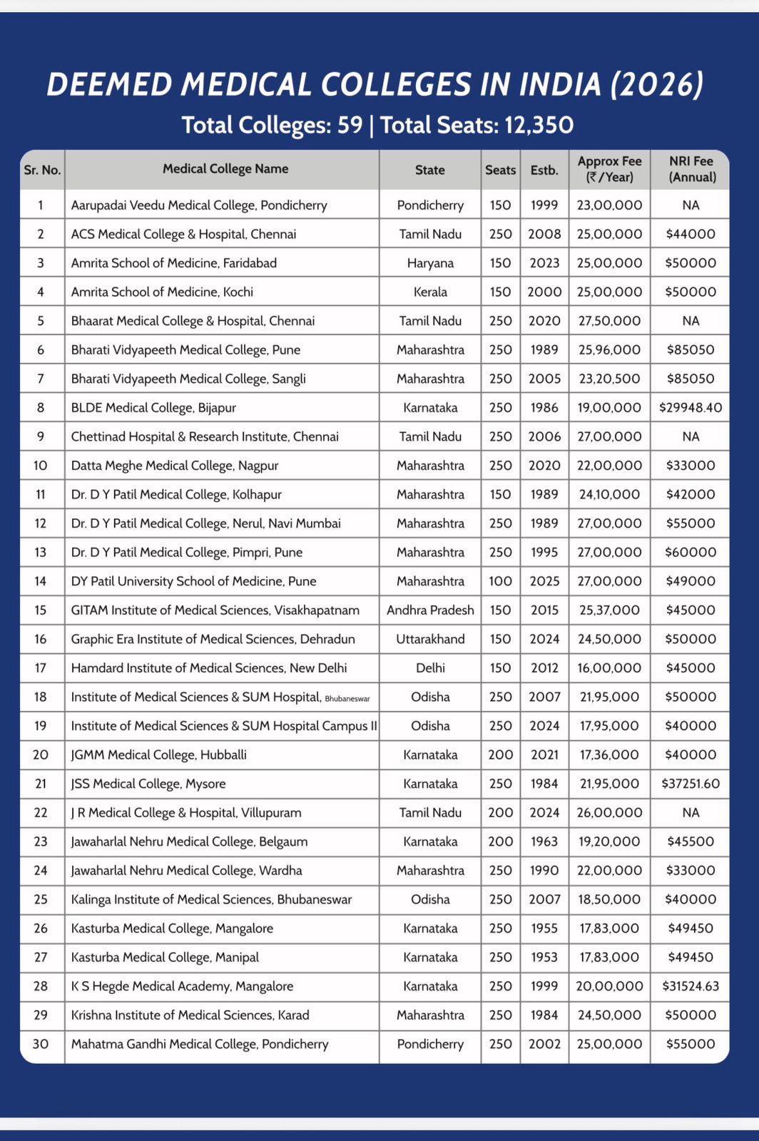 Deemed Medical Colleges